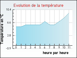 Evolution de la temp�rature de la ville de Mayrinhac-Lentour