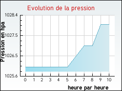 Evolution de la pression de la ville Mazang�