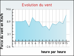 Evolution du vent de la ville Mazeray