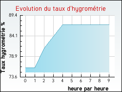 Evolution du taux d'hygrom�trie de la ville Maz�res