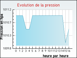 Evolution de la pression de la ville Maz�res