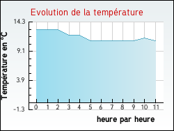 Evolution de la temp�rature de la ville de Maz�res