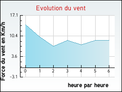 Evolution du vent de la ville Mazres