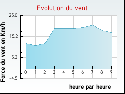 Evolution du vent de la ville Maz�res