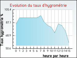 Evolution du taux d'hygrométrie de la ville Mazeyrat-Aurouze