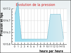 Evolution de la pression de la ville Mazeyrat-Aurouze