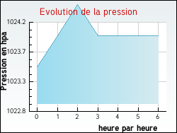 Evolution de la pression de la ville Mazeyrat-Aurouze
