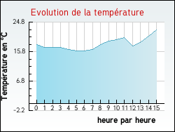 Evolution de la température de la ville de Mazeyrat-Aurouze