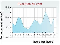Evolution du vent de la ville Mazeyrat-Aurouze