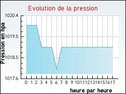 Evolution de la pression de la ville Mazières-sur-Béronne