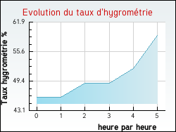 Evolution du taux d'hygromtrie de la ville Mazirot