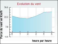 Evolution du vent de la ville Mazirot
