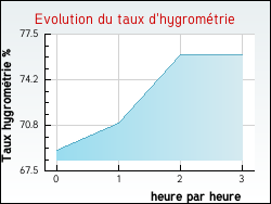 Evolution du taux d'hygromtrie de la ville Mazzola