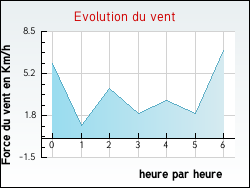 Evolution du vent de la ville Meauc�