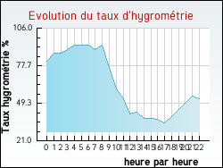 Evolution du taux d'hygrom�trie de la ville M�crin
