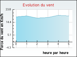 Evolution du vent de la ville M�cringes