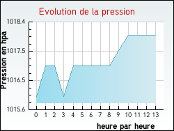 Evolution de la pression de la ville Medeyrolles