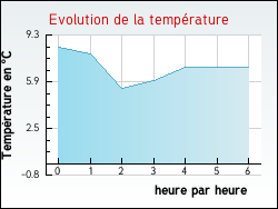 Evolution de la temprature de la ville de Medeyrolles