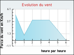 Evolution du vent de la ville Medeyrolles