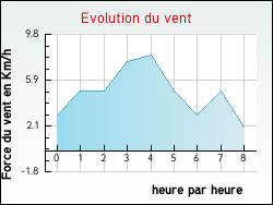 Evolution du vent de la ville Medeyrolles