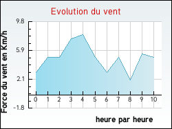 Evolution du vent de la ville Medeyrolles