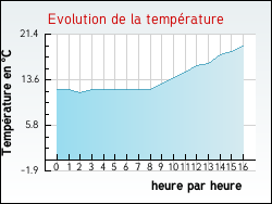 Evolution de la temp�rature de la ville de M�dis