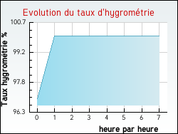 Evolution du taux d'hygrométrie de la ville Médonville