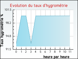 Evolution du taux d'hygrom�trie de la ville M�donville