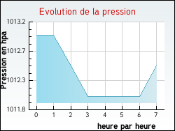 Evolution de la pression de la ville Médonville