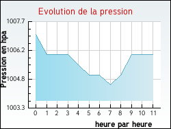 Evolution de la pression de la ville M�donville