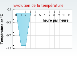 Evolution de la temp�rature de la ville de M�donville