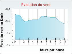 Evolution du vent de la ville M�donville