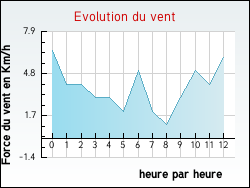 Evolution du vent de la ville Meg�ve