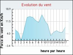Evolution du vent de la ville M�hers