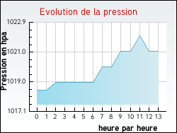Evolution de la pression de la ville Meilhan