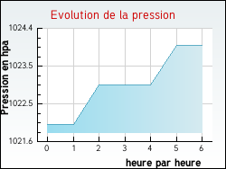 Evolution de la pression de la ville Meilhaud
