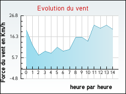 Evolution du vent de la ville Meillac