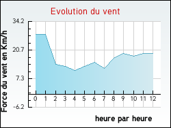 Evolution du vent de la ville Meilleray