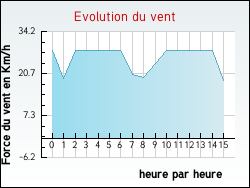 Evolution du vent de la ville Meisenthal
