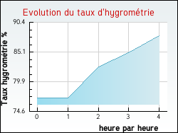 Evolution du taux d'hygromtrie de la ville Mjannes-le-Clap