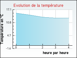 Evolution de la temprature de la ville de Mjannes-le-Clap