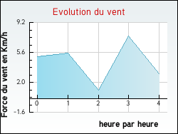 Evolution du vent de la ville Mjannes-le-Clap