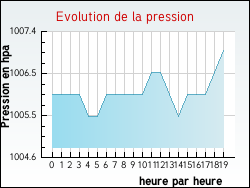 Evolution de la pression de la ville Mlamare