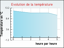 Evolution de la temprature de la ville de Melgven
