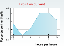 Evolution du vent de la ville Melgven