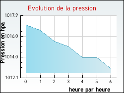 Evolution de la pression de la ville Mlicourt