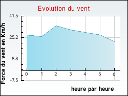 Evolution du vent de la ville Mligny-le-Petit