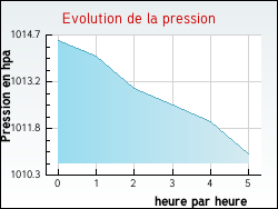 Evolution de la pression de la ville Mellac