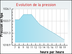 Evolution de la pression de la ville Melleroy