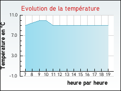 Evolution de la temprature de la ville de Melleroy